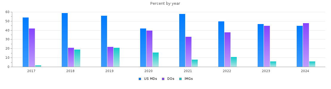 Percent of MDs, DOs and IMGs in Idaho by year