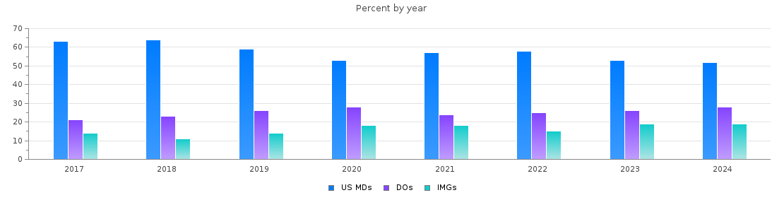 Percent of MDs, DOs and IMGs in Indiana by year