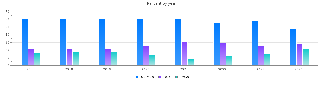 Percent of MDs, DOs and IMGs in Iowa by year