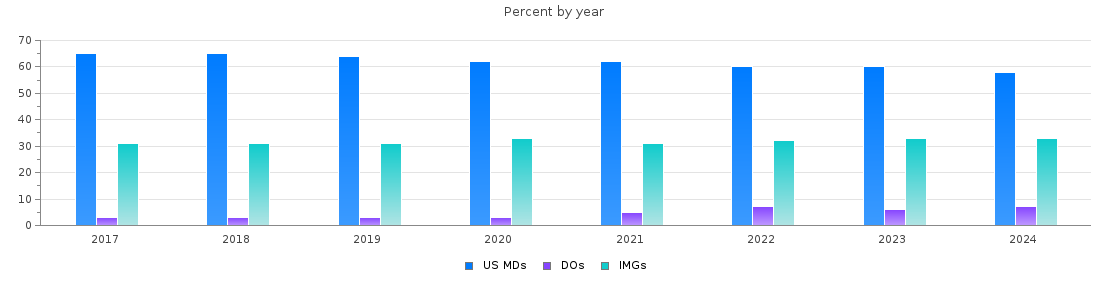 Percent of MDs, DOs and IMGs in Maryland by year