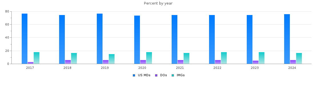 Percent of MDs, DOs and IMGs in Massachusetts by year