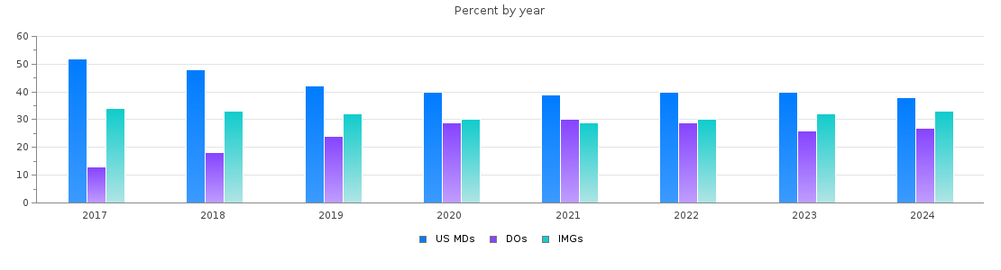 Percent of MDs, DOs and IMGs in Michigan by year