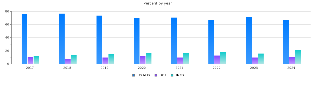Percent of MDs, DOs and IMGs in Minnesota by year
