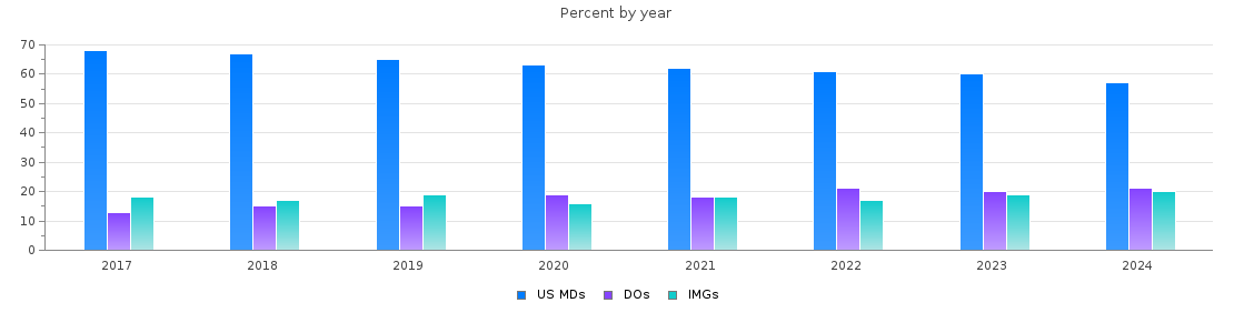 Percent of MDs, DOs and IMGs in Missouri by year