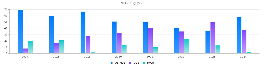 Percent of MDs, DOs and IMGs in Montana by year