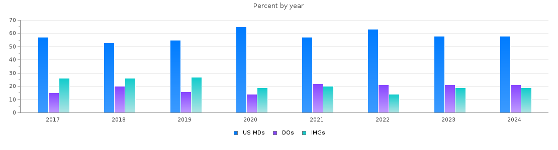 Percent of MDs, DOs and IMGs in Nebraska by year