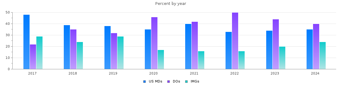 Percent of MDs, DOs and IMGs in Nevada by year
