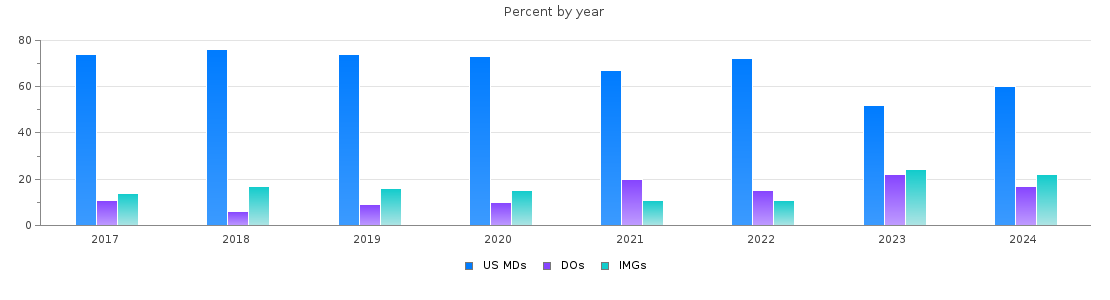 Percent of MDs, DOs and IMGs in New Hampshire by year