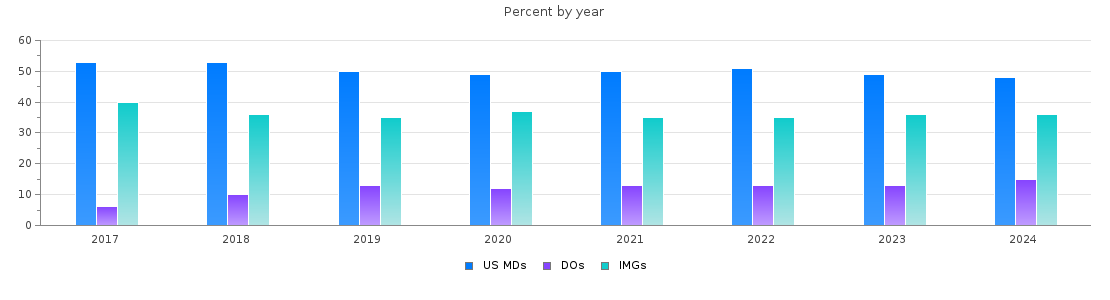 Percent of MDs, DOs and IMGs in New York by year