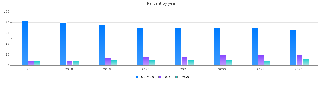Percent of MDs, DOs and IMGs in North Carolina by year
