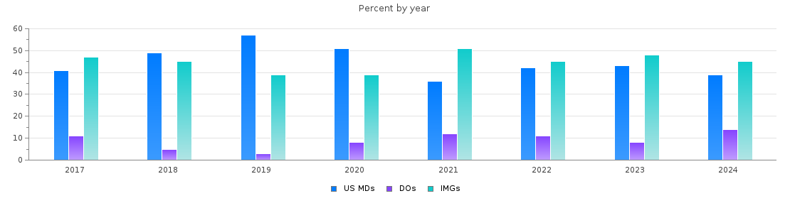 Percent of MDs, DOs and IMGs in North Dakota by year