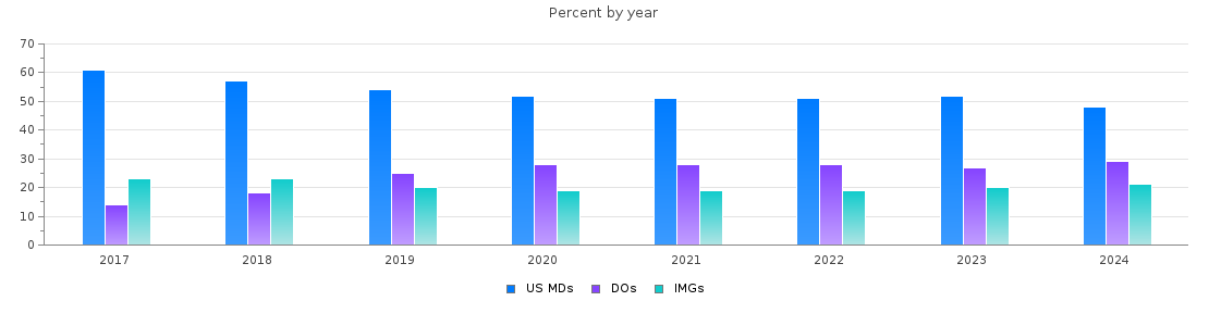 Percent of MDs, DOs and IMGs in Ohio by year