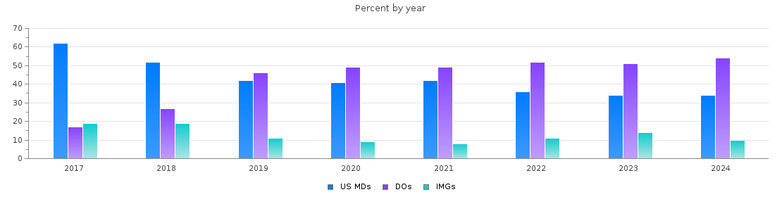 Percent of MDs, DOs and IMGs in Oklahoma by year