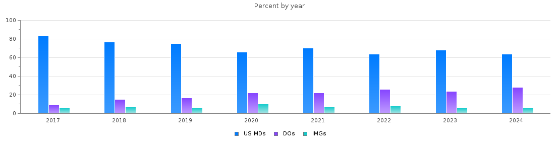 Percent of MDs, DOs and IMGs in Oregon by year