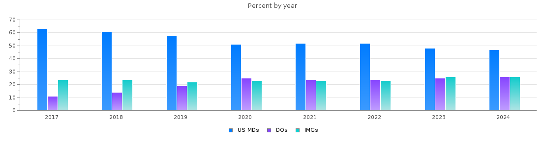 Percent of MDs, DOs and IMGs in Pennsylvania by year