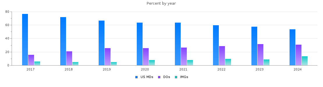 Percent of MDs, DOs and IMGs in South Carolina by year