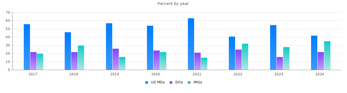 Percent of MDs, DOs and IMGs in South Dakota by year