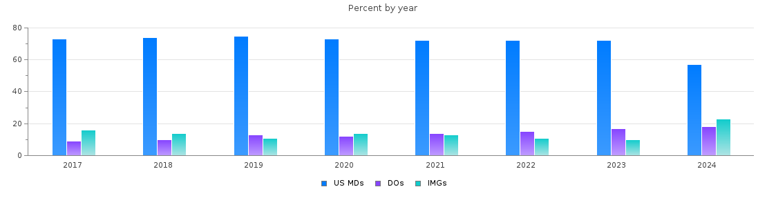 Percent of MDs, DOs and IMGs in Tennessee by year