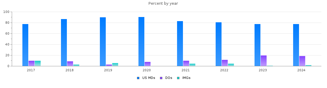 Percent of MDs, DOs and IMGs in Vermont by year