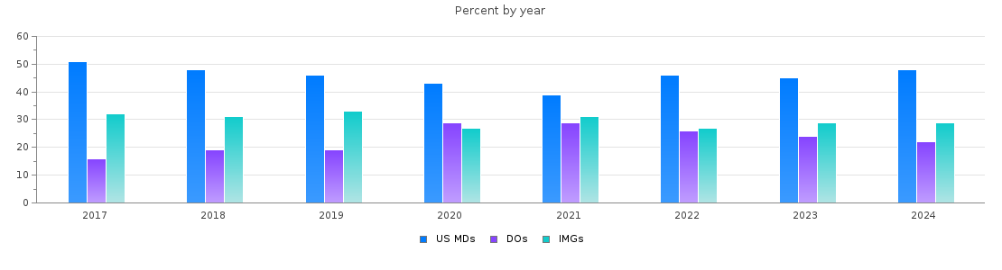 Percent of MDs, DOs and IMGs in West Virginia by year