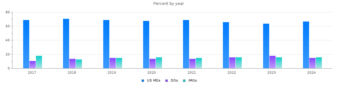 Percent of MDs, DOs and IMGs in Wisconsin by year