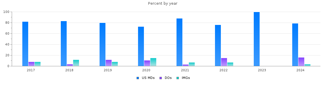 Percent of MDs, DOs and IMGs in Alabama by year