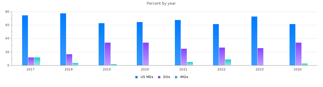Percent of MDs, DOs and IMGs in Arizona by year