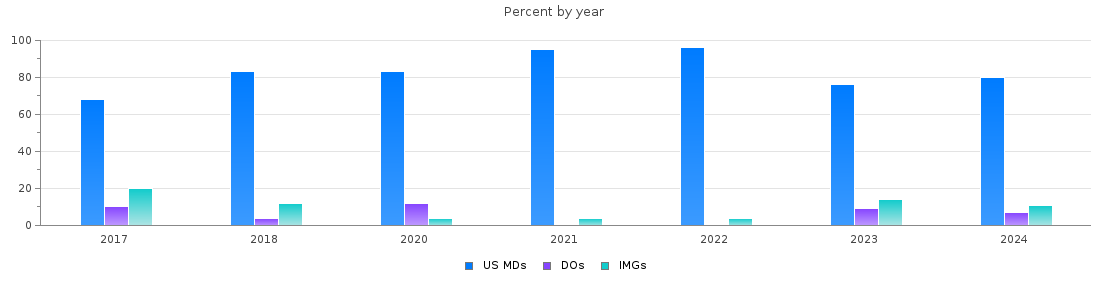 Percent of MDs, DOs and IMGs in District of Columbia by year