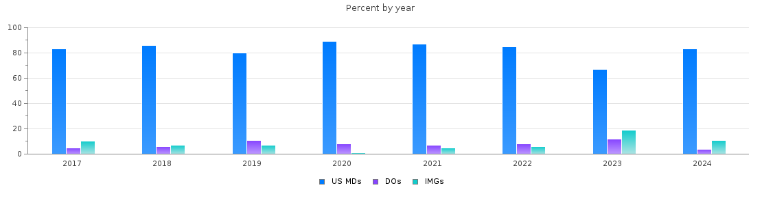 Percent of MDs, DOs and IMGs in Georgia by year