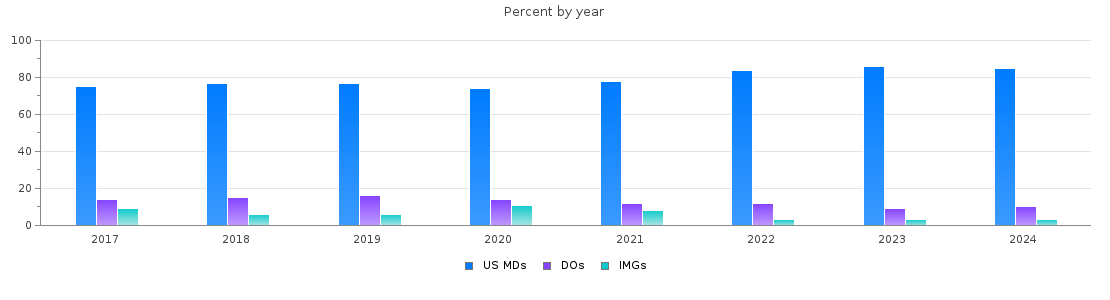 Percent of MDs, DOs and IMGs in Illinois by year