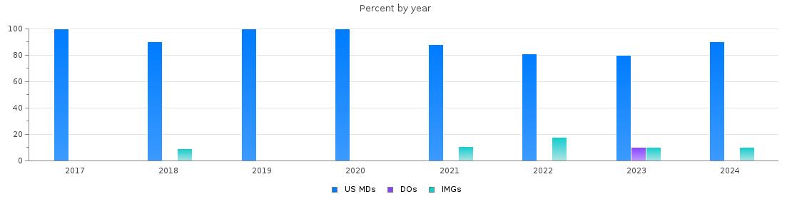 Percent of MDs, DOs and IMGs in Iowa by year
