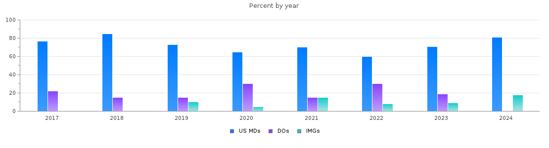 Percent of MDs, DOs and IMGs in Kansas by year