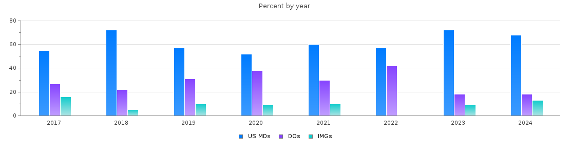 Percent of MDs, DOs and IMGs in Kentucky by year