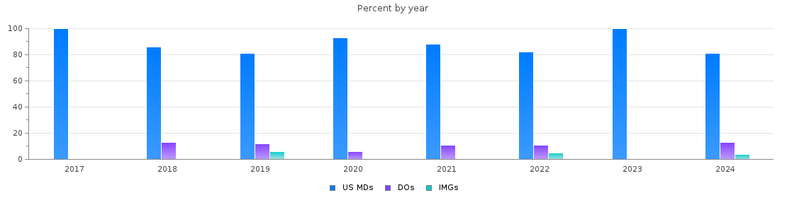 Percent of MDs, DOs and IMGs in Louisiana by year