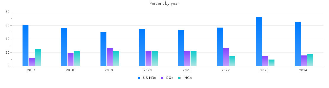 Percent of MDs, DOs and IMGs in Michigan by year