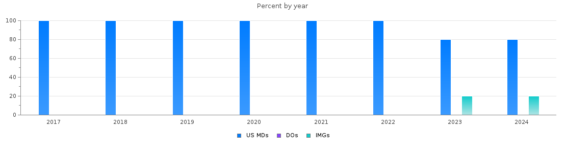 Percent of MDs, DOs and IMGs in Mississippi by year