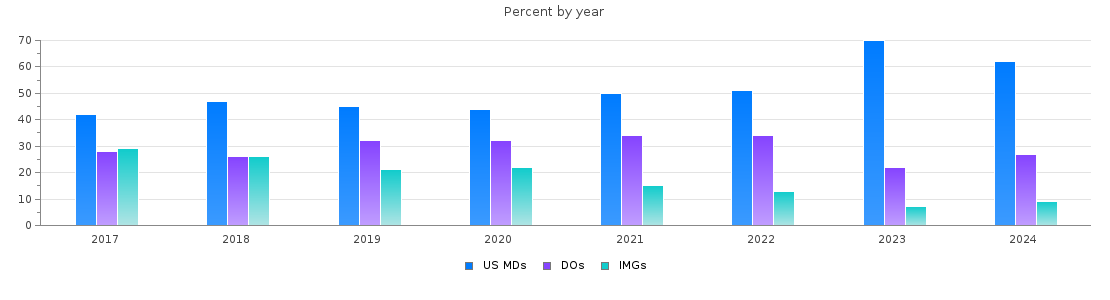 Percent of MDs, DOs and IMGs in New Jersey by year