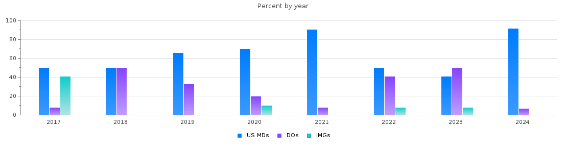 Percent of MDs, DOs and IMGs in New Mexico by year