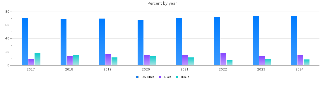 Percent of MDs, DOs and IMGs in New York by year