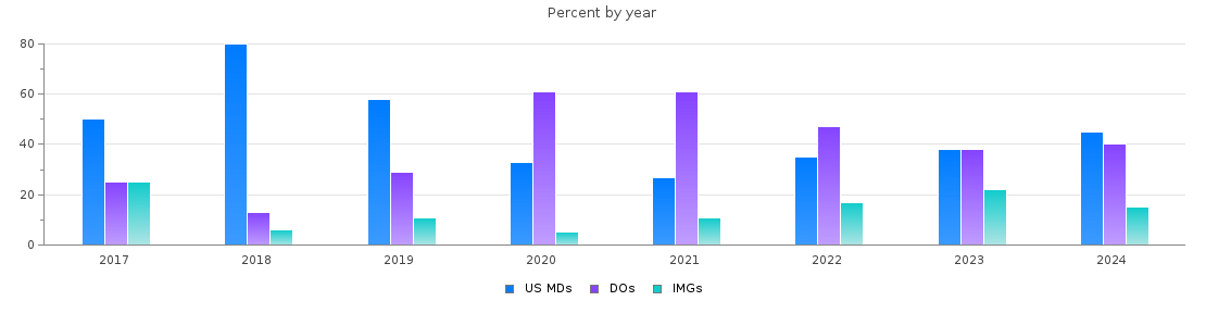 Percent of MDs, DOs and IMGs in Oklahoma by year