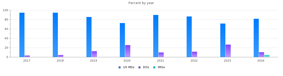 Percent of MDs, DOs and IMGs in Oregon by year