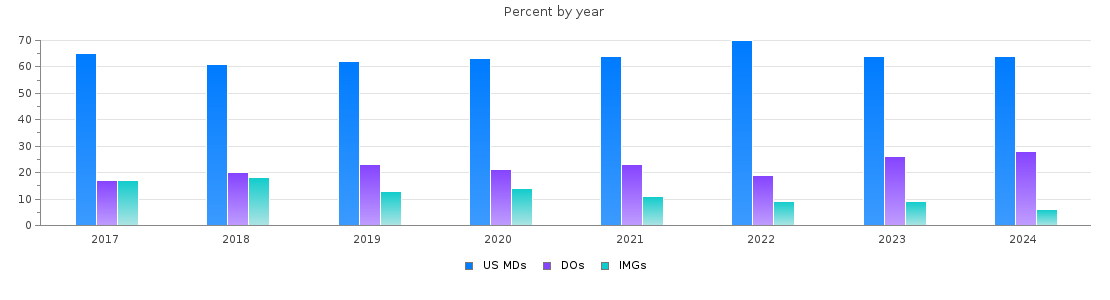 Percent of MDs, DOs and IMGs in Pennsylvania by year