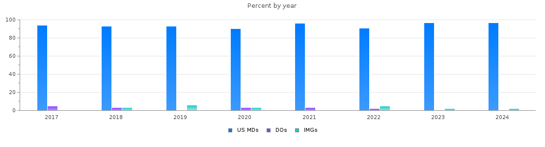 Percent of MDs, DOs and IMGs in Rhode Island by year