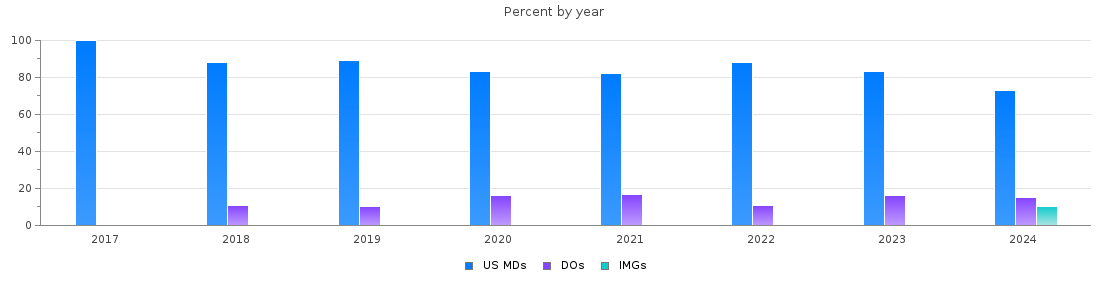 Percent of MDs, DOs and IMGs in South Carolina by year