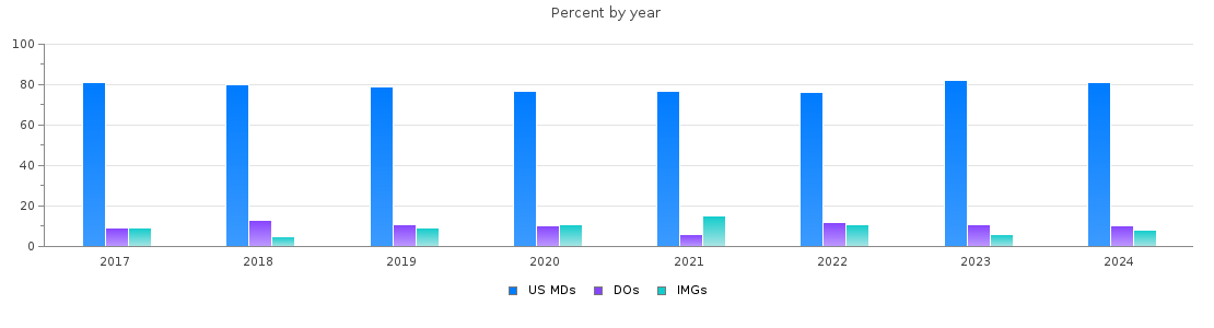 Percent of MDs, DOs and IMGs in Texas by year