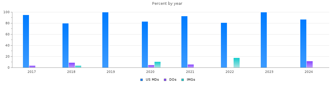 Percent of MDs, DOs and IMGs in Utah by year