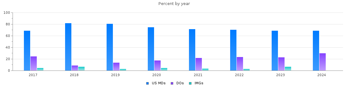 Percent of MDs, DOs and IMGs in Virginia by year