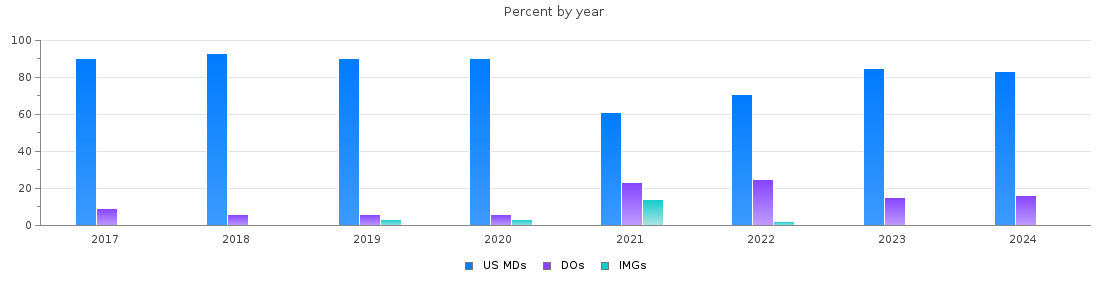 Percent of MDs, DOs and IMGs in Washington by year