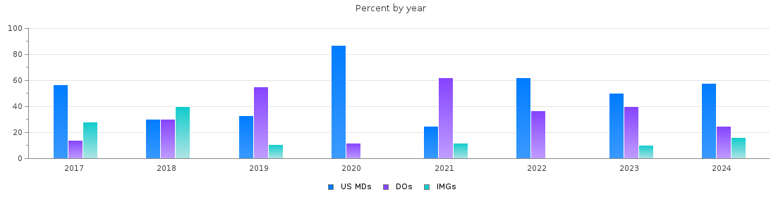 Percent of MDs, DOs and IMGs in West Virginia by year