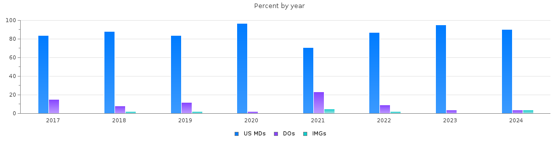 Percent of MDs, DOs and IMGs in Wisconsin by year